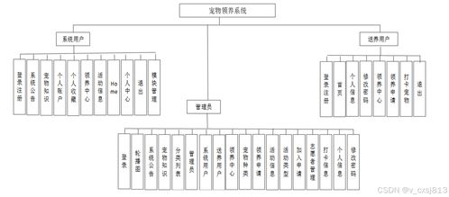 SSM寵物領(lǐng)養(yǎng)系統(tǒng)設(shè)計(jì)與實(shí)現(xiàn)——計(jì)算機(jī)畢業(yè)設(shè)計(jì)源碼08465解析
