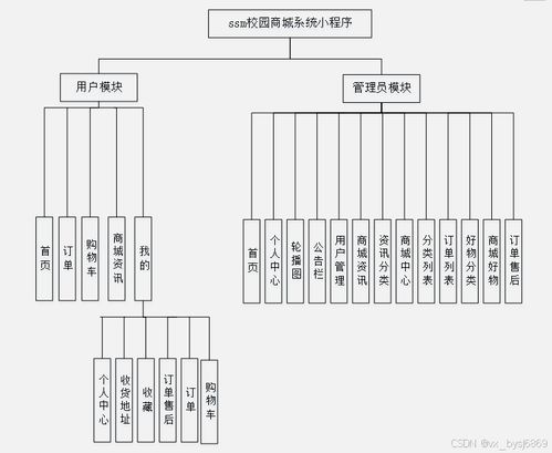 基于SSM的校園商城系統小程序 畢業設計與開發全攻略