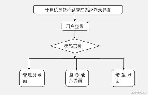 SSM框架下計算機(jī)等級考試管理系統(tǒng)（編號U8732）畢業(yè)設(shè)計問題解決方案與方法探討